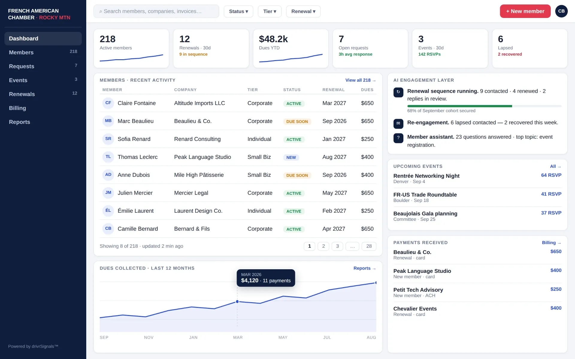 RMFACC member dashboard showing active members, renewals, dues and the AI engagement layer